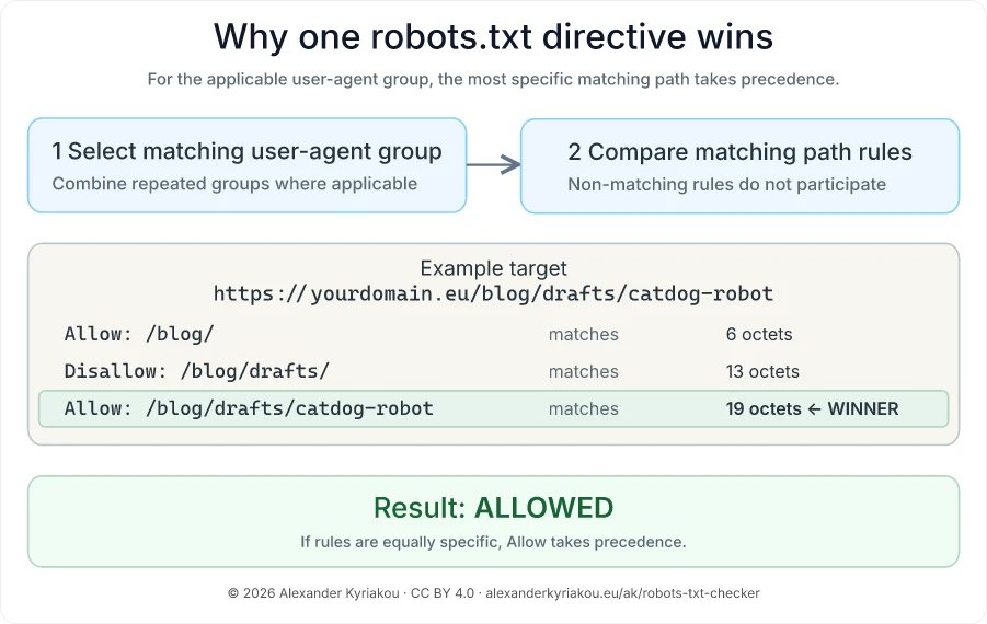 Illustration of how matching robots.txt Allow and Disallow rules are compared to determine the winning directive.
